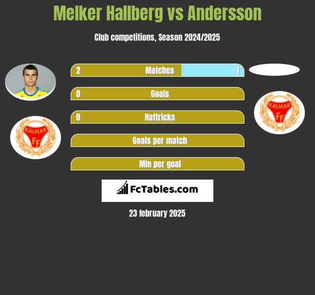 Melker Hallberg vs Andersson h2h player stats