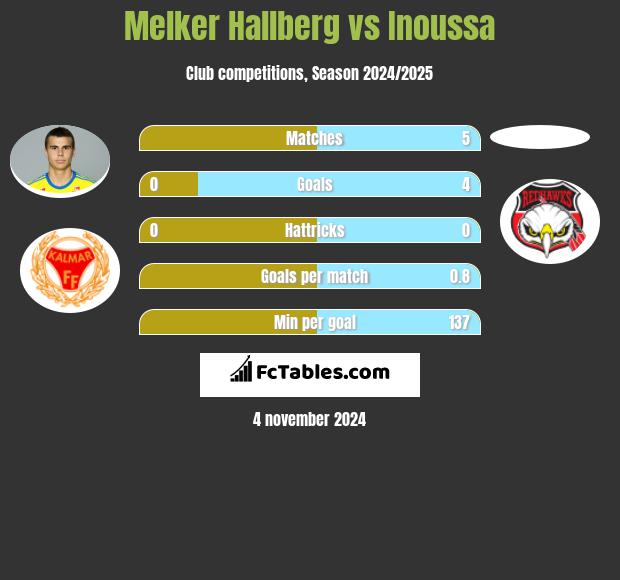 Melker Hallberg vs Inoussa h2h player stats