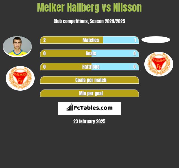 Melker Hallberg vs Nilsson h2h player stats