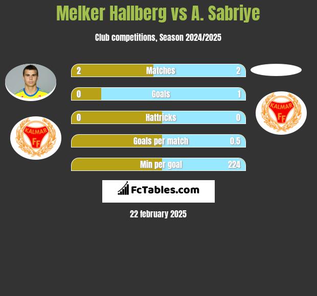 Melker Hallberg vs A. Sabriye h2h player stats