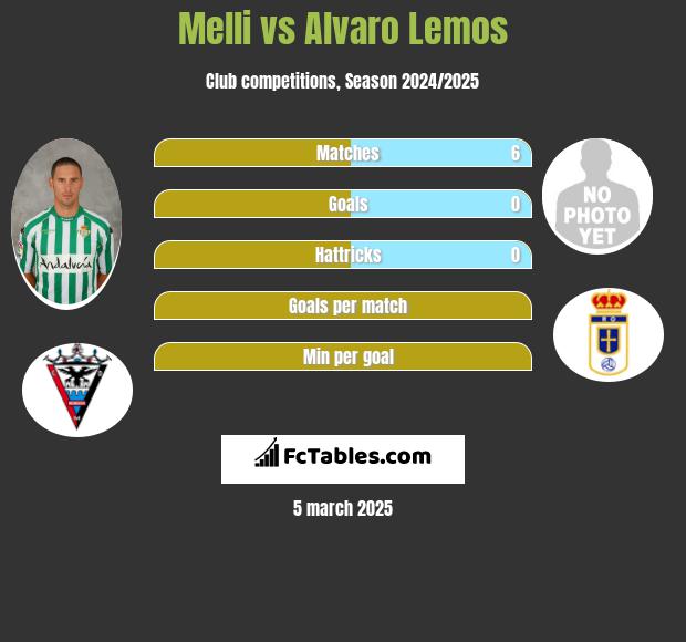 Melli vs Alvaro Lemos h2h player stats