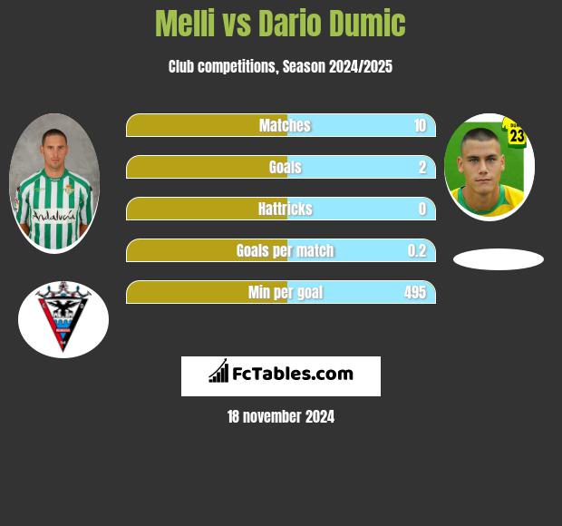 Melli vs Dario Dumic h2h player stats