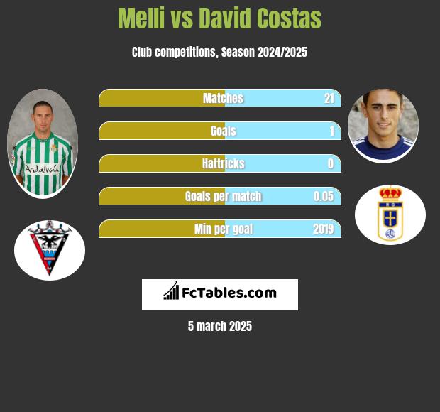 Melli vs David Costas h2h player stats