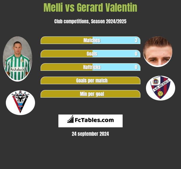 Melli vs Gerard Valentin h2h player stats