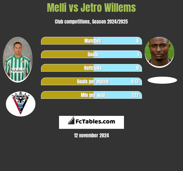 Melli vs Jetro Willems h2h player stats