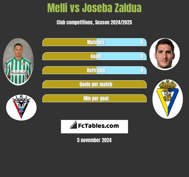 Melli vs Joseba Zaldua h2h player stats