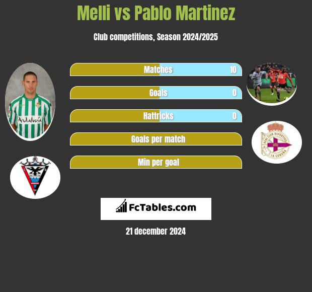 Melli vs Pablo Martinez h2h player stats