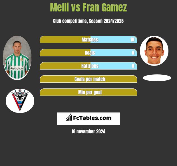 Melli vs Fran Gamez h2h player stats