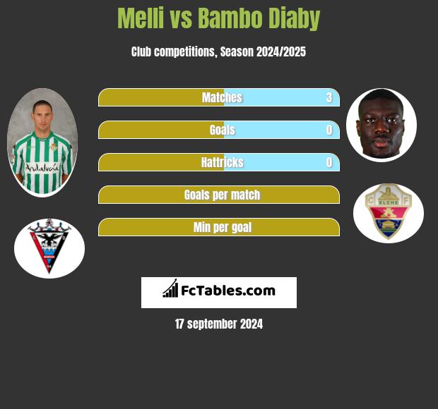 Melli vs Bambo Diaby h2h player stats