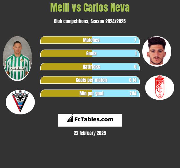 Melli vs Carlos Neva h2h player stats