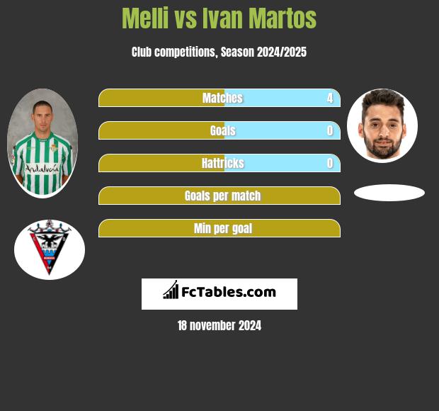 Melli vs Ivan Martos h2h player stats