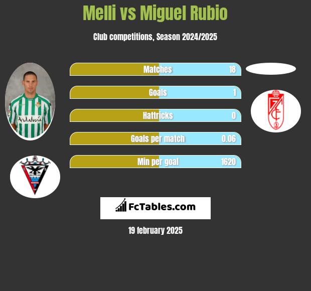 Melli vs Miguel Rubio h2h player stats