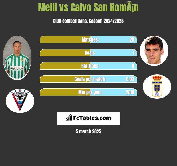 Melli vs Calvo San RomÃ¡n h2h player stats