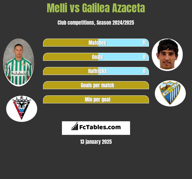 Melli vs Galilea Azaceta h2h player stats