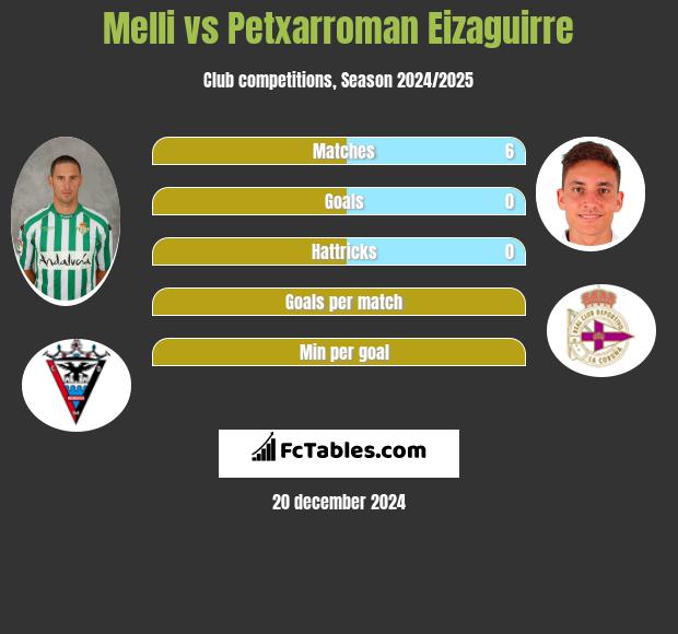 Melli vs Petxarroman Eizaguirre h2h player stats