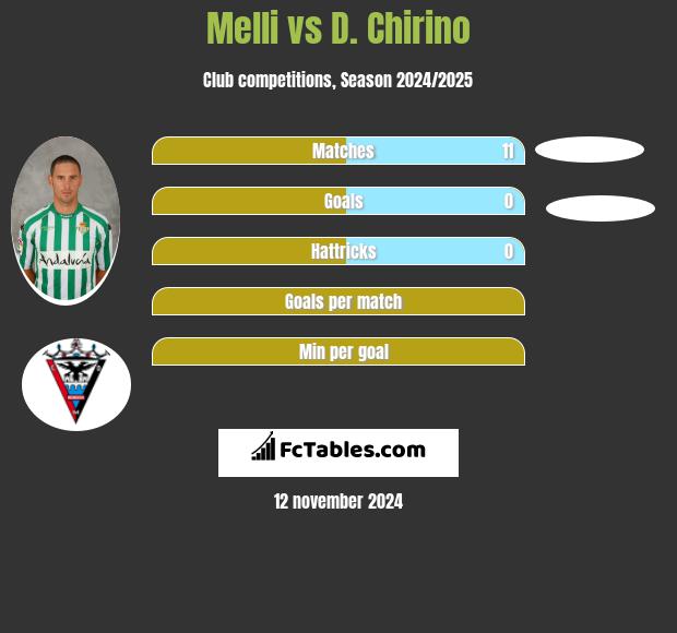 Melli vs D. Chirino h2h player stats