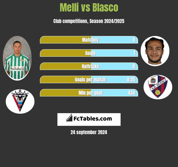 Melli vs Blasco h2h player stats