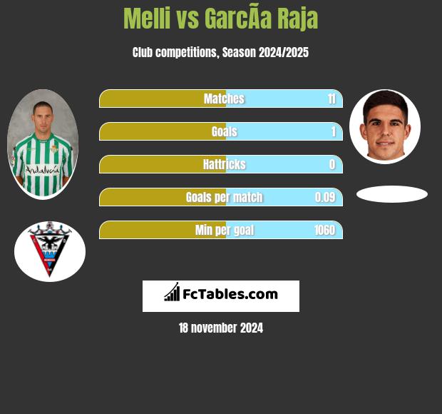 Melli vs GarcÃ­a Raja h2h player stats