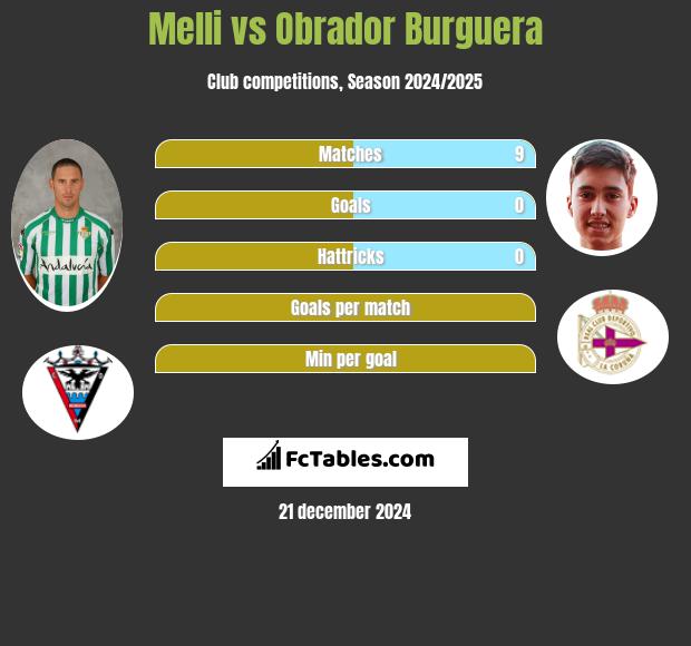 Melli vs Obrador Burguera h2h player stats