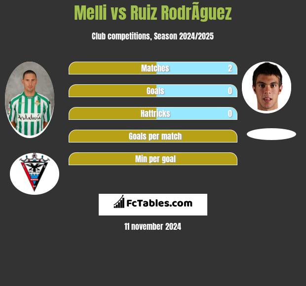 Melli vs Ruiz RodrÃ­guez h2h player stats