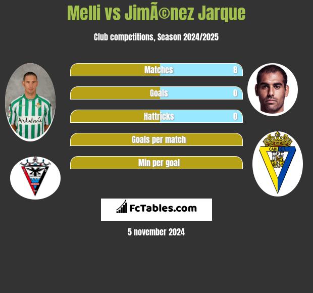 Melli vs JimÃ©nez Jarque h2h player stats