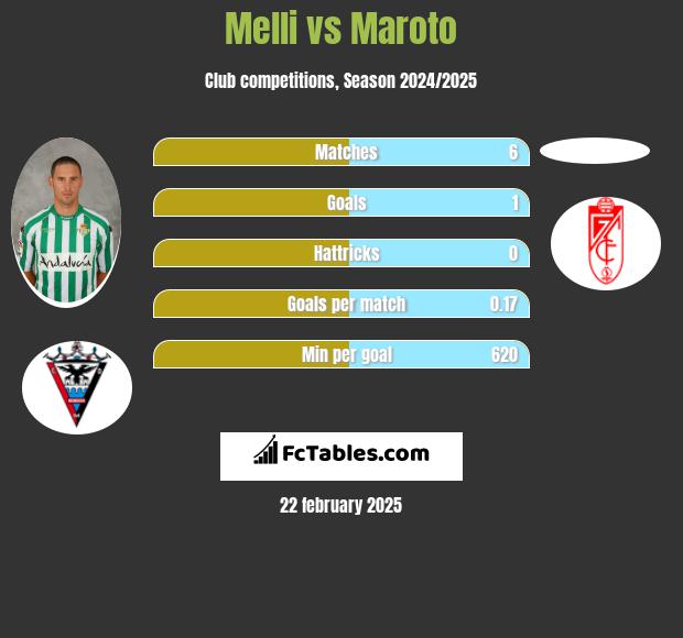 Melli vs Maroto h2h player stats