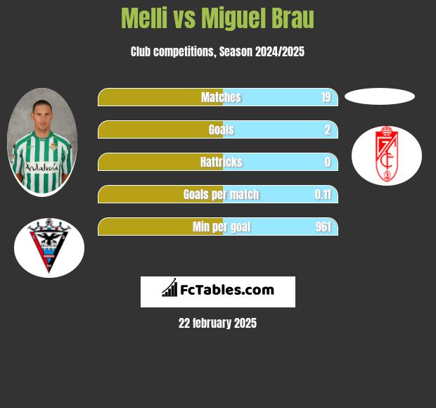 Melli vs Miguel Brau h2h player stats