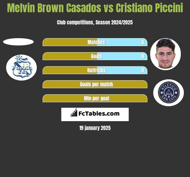 Melvin Brown Casados vs Cristiano Piccini h2h player stats