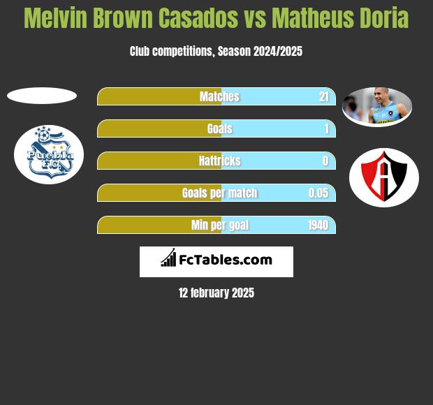 Melvin Brown Casados vs Matheus Doria h2h player stats