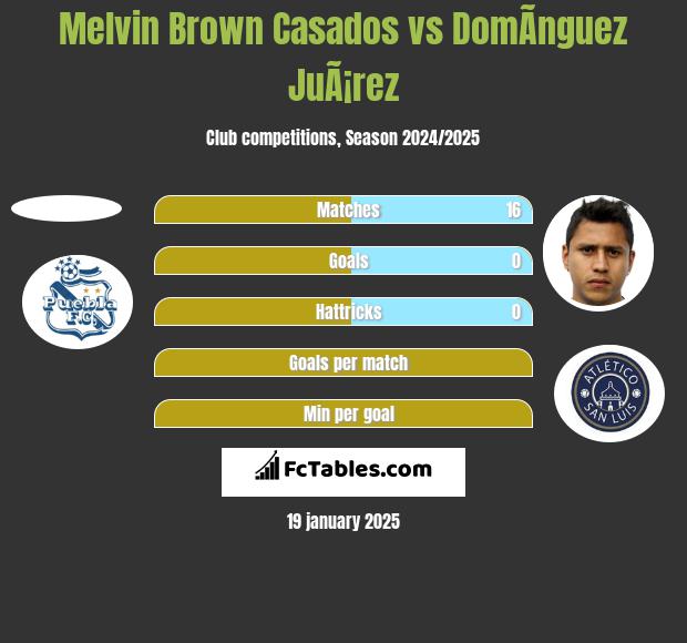 Melvin Brown Casados vs DomÃ­nguez JuÃ¡rez h2h player stats