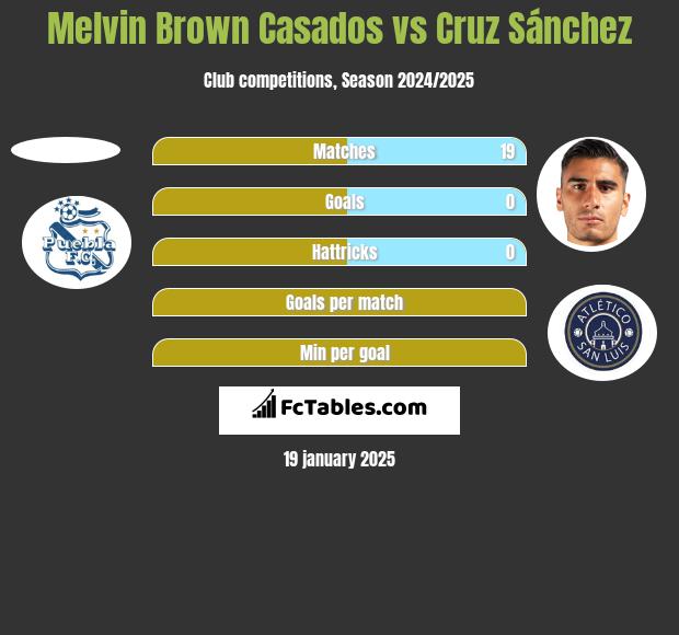 Melvin Brown Casados vs Cruz Sánchez h2h player stats