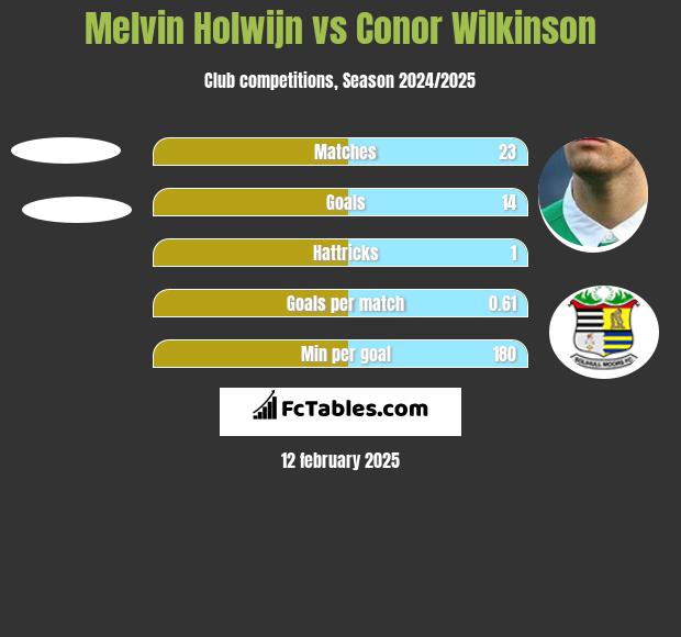 Melvin Holwijn vs Conor Wilkinson h2h player stats