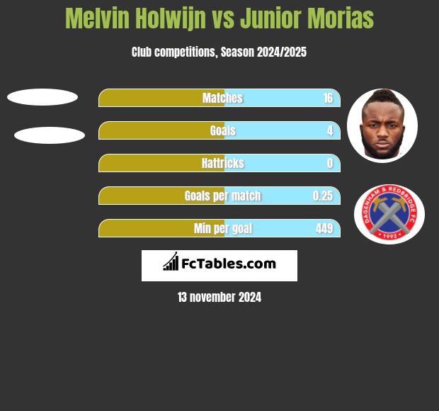 Melvin Holwijn vs Junior Morias h2h player stats