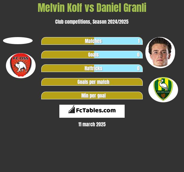 Melvin Kolf vs Daniel Granli h2h player stats