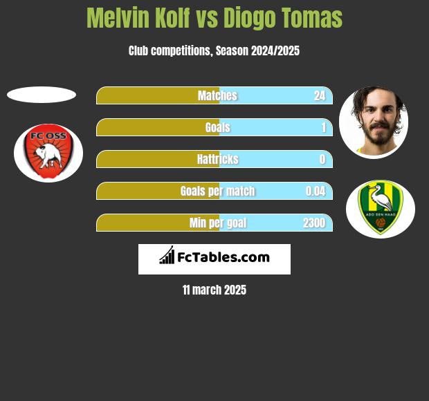 Melvin Kolf vs Diogo Tomas h2h player stats