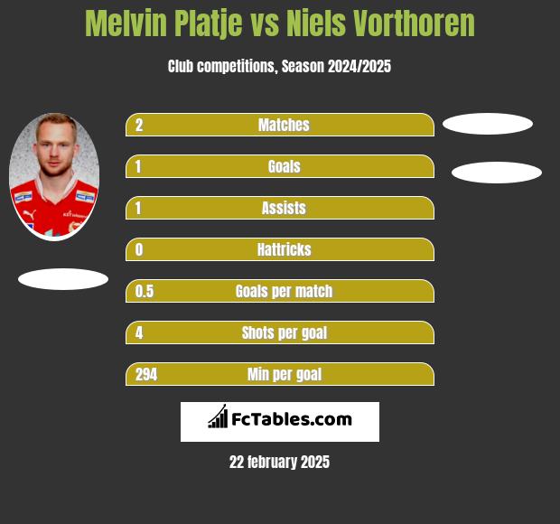 Melvin Platje vs Niels Vorthoren h2h player stats