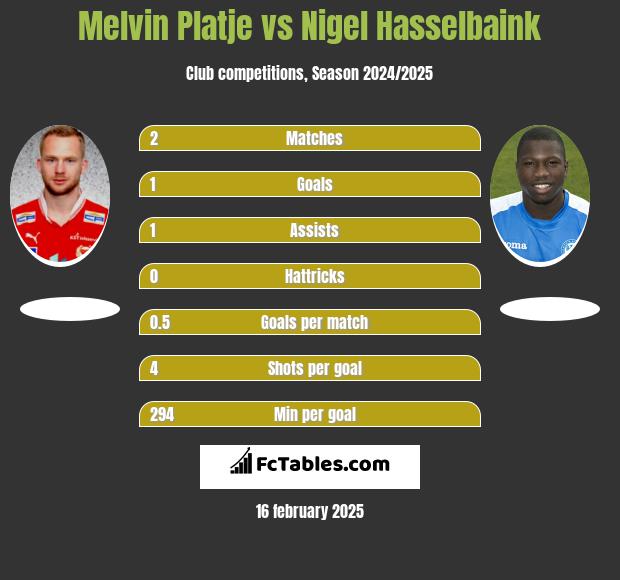 Melvin Platje vs Nigel Hasselbaink h2h player stats