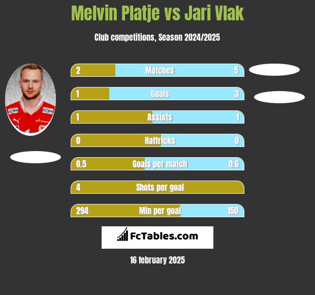 Melvin Platje vs Jari Vlak h2h player stats