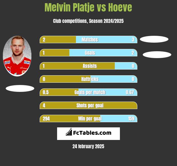 Melvin Platje vs Hoeve h2h player stats