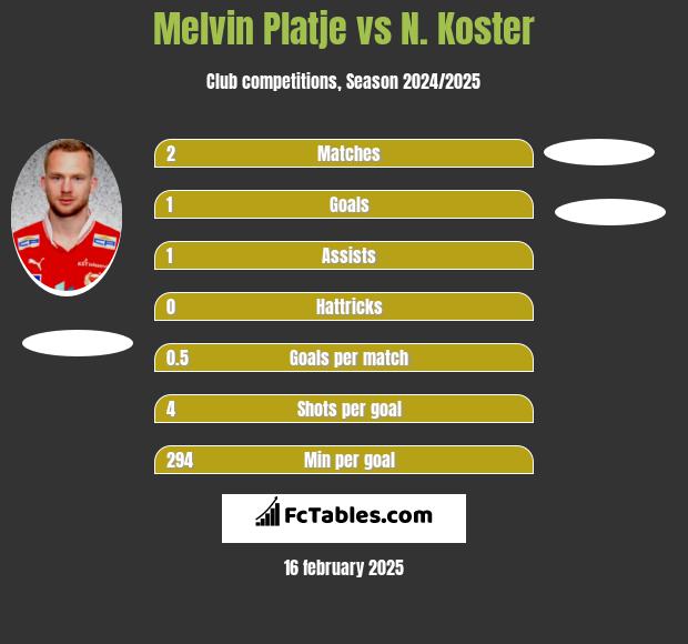 Melvin Platje vs N. Koster h2h player stats