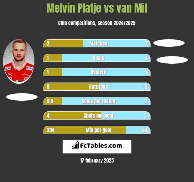 Melvin Platje vs van Mil h2h player stats