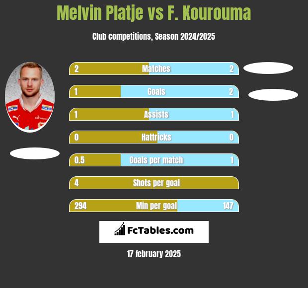 Melvin Platje vs F. Kourouma h2h player stats