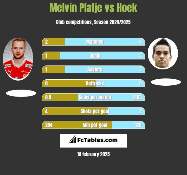 Melvin Platje vs Hoek h2h player stats