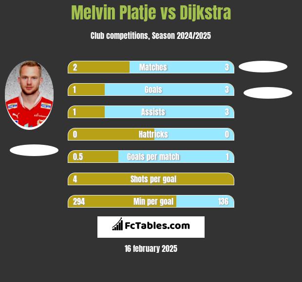 Melvin Platje vs Dijkstra h2h player stats