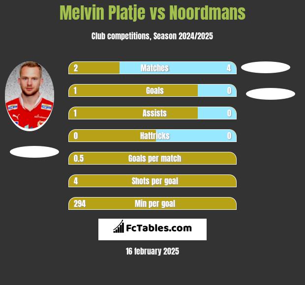 Melvin Platje vs Noordmans h2h player stats