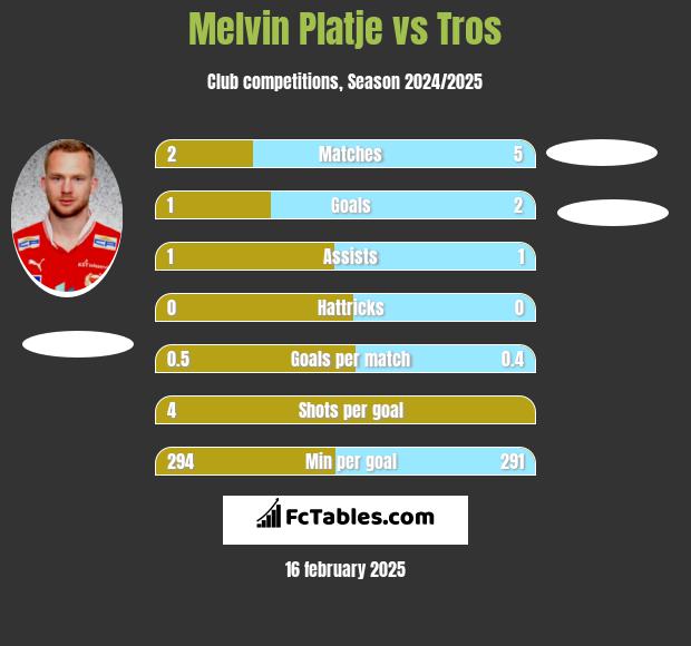 Melvin Platje vs Tros h2h player stats