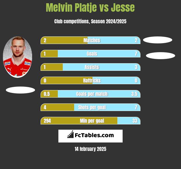 Melvin Platje vs Jesse h2h player stats