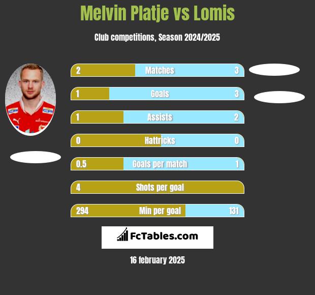 Melvin Platje vs Lomis h2h player stats