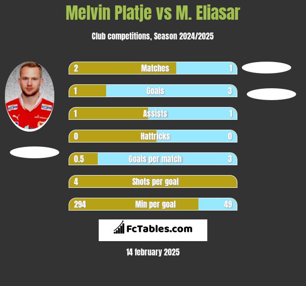 Melvin Platje vs M. Eliasar h2h player stats