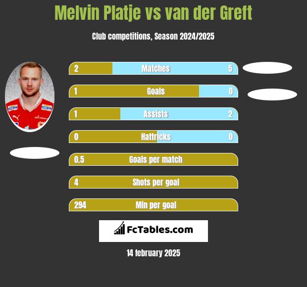 Melvin Platje vs van der Greft h2h player stats